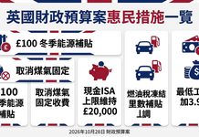 英國財政預算案出爐 一文睇清有咩優惠 英國財政預算案出爐 一文睇清有咩優惠