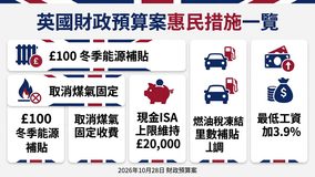 英國財政預算案出爐 一文睇清有咩優惠 英國財政預算案出爐 一文睇清有咩優惠