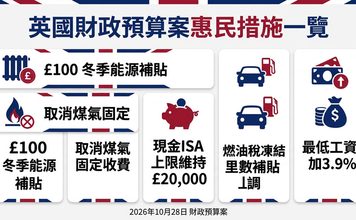 英國財政預算案出爐 一文睇清有咩優惠 英國財政預算案出爐 一文睇清有咩優惠